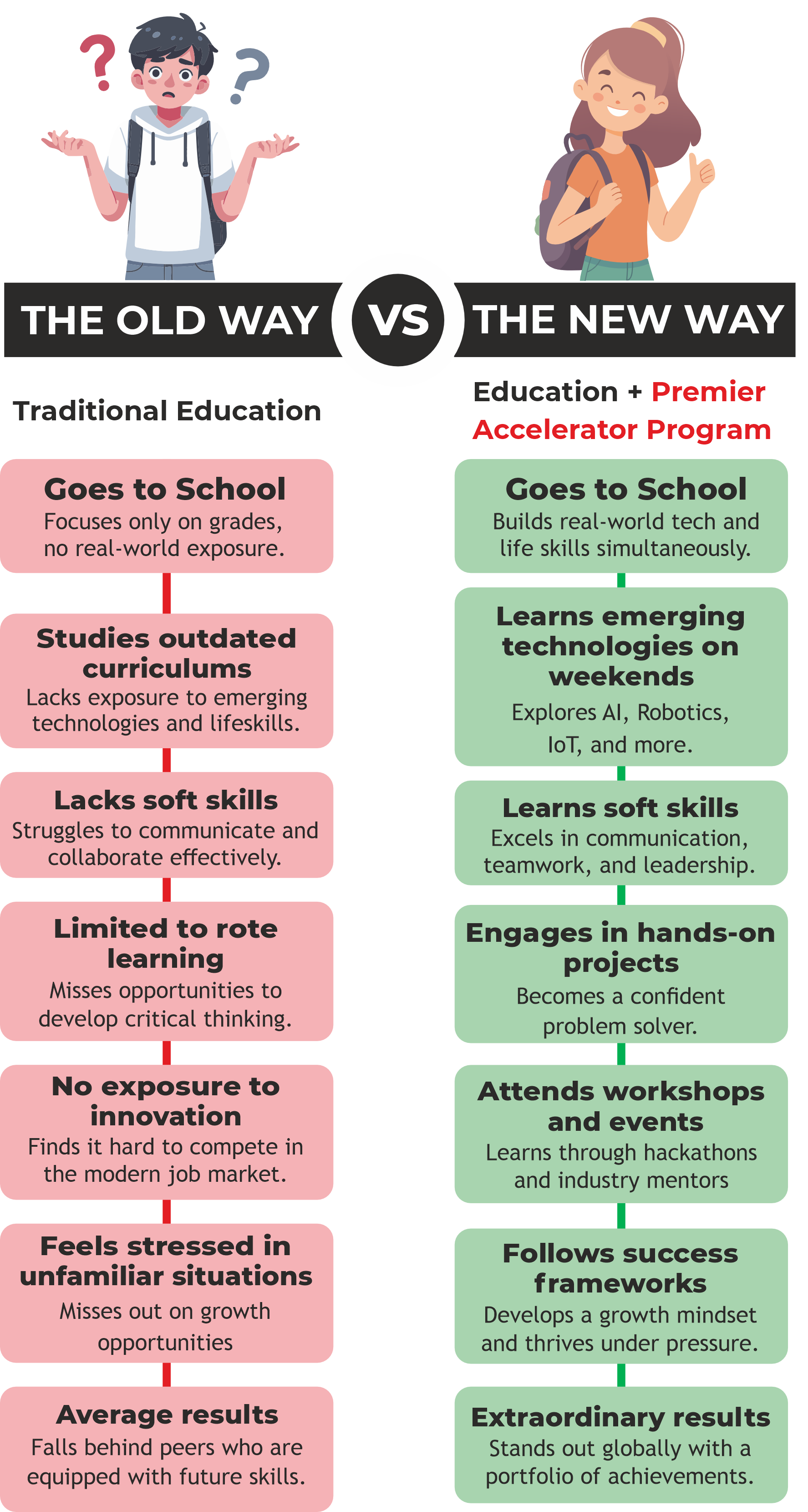 Traditional School VS Premier Accelerator Program